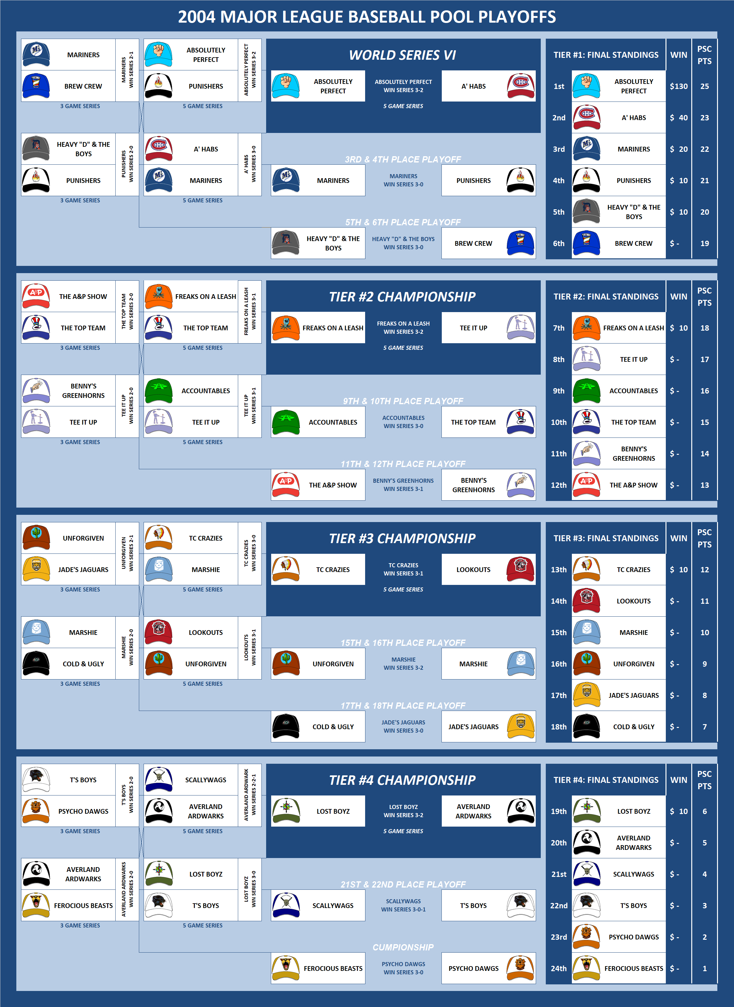 2004 Major League Baseball Pool Playoffs