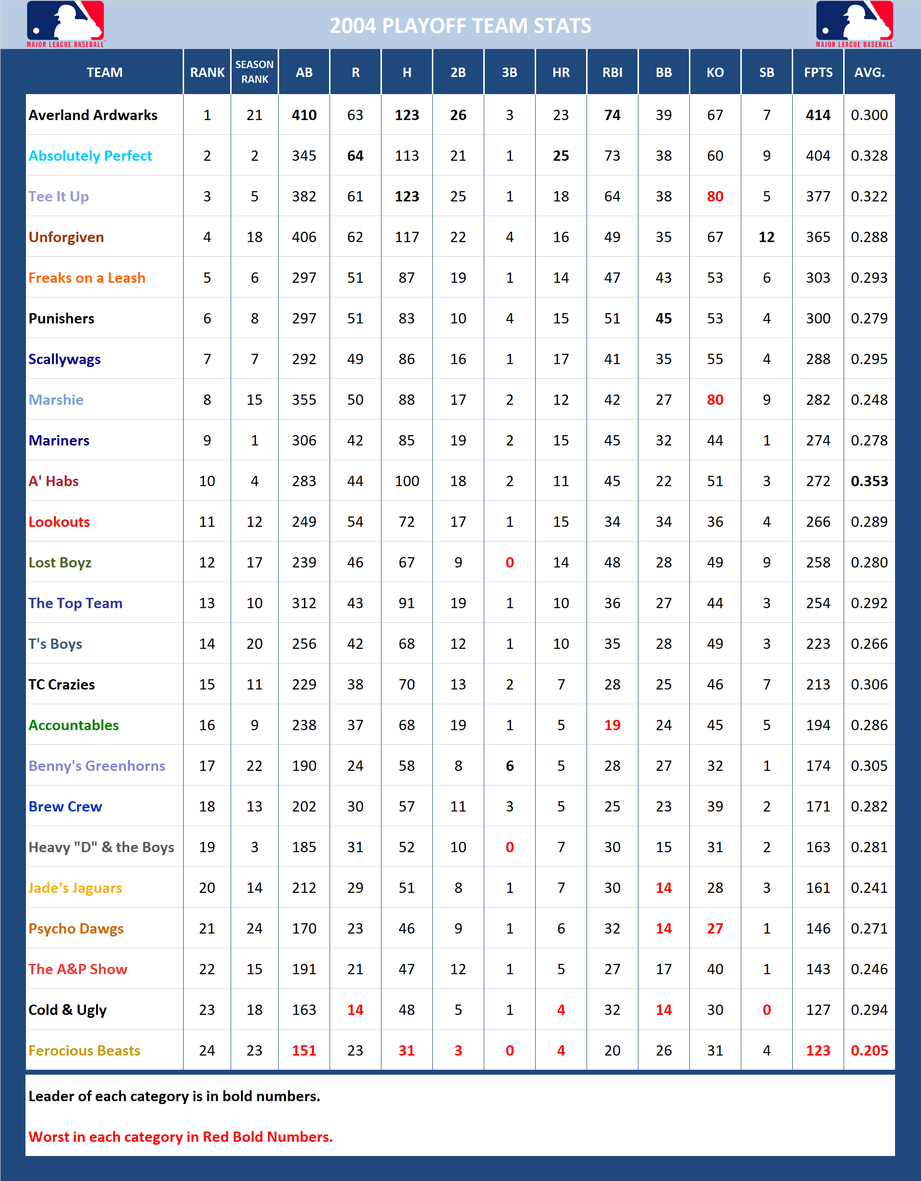 2004 Major League Baseball Pool Playoff Stats