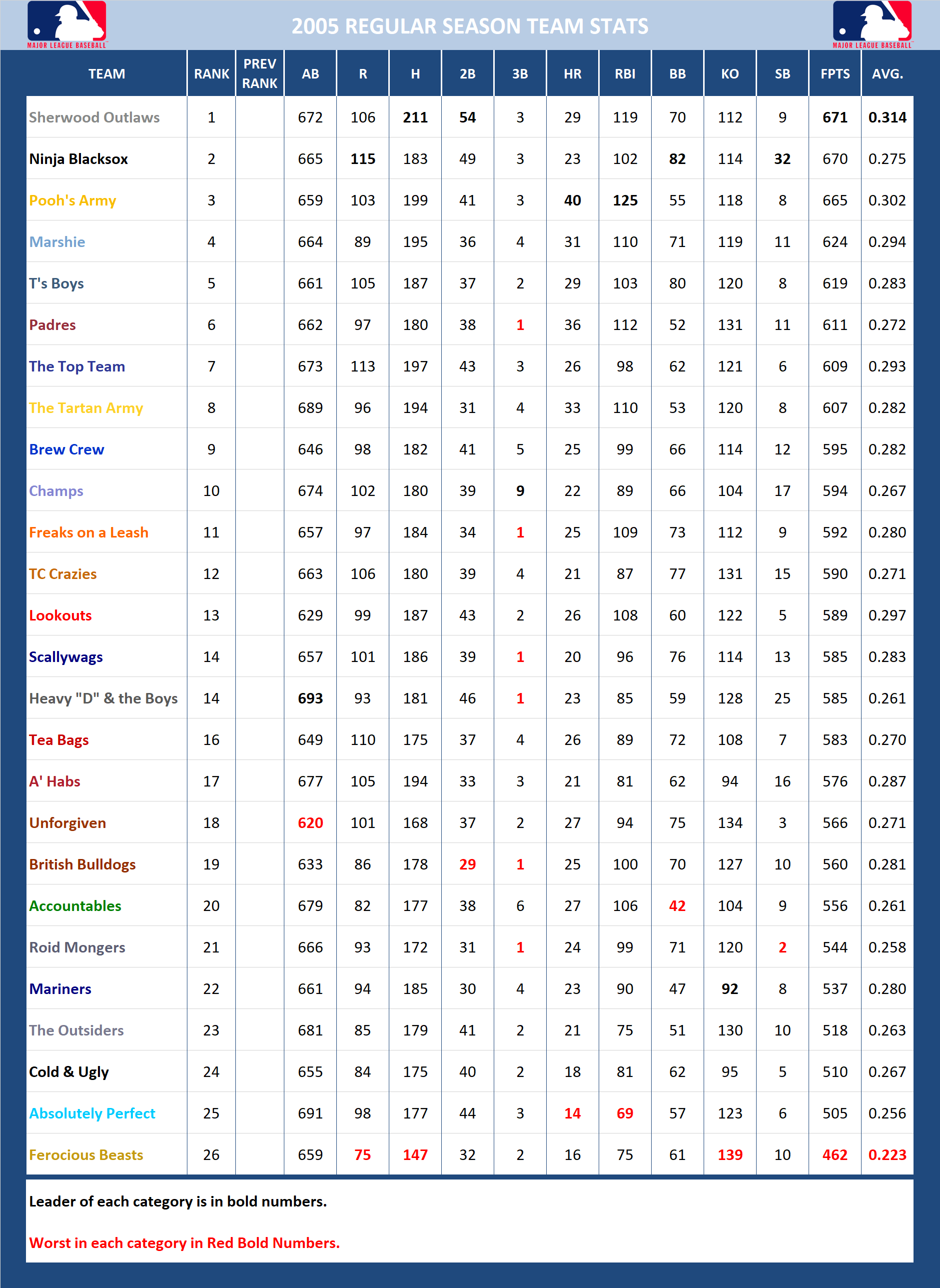 2005 Major League Baseball Pool Season Stats