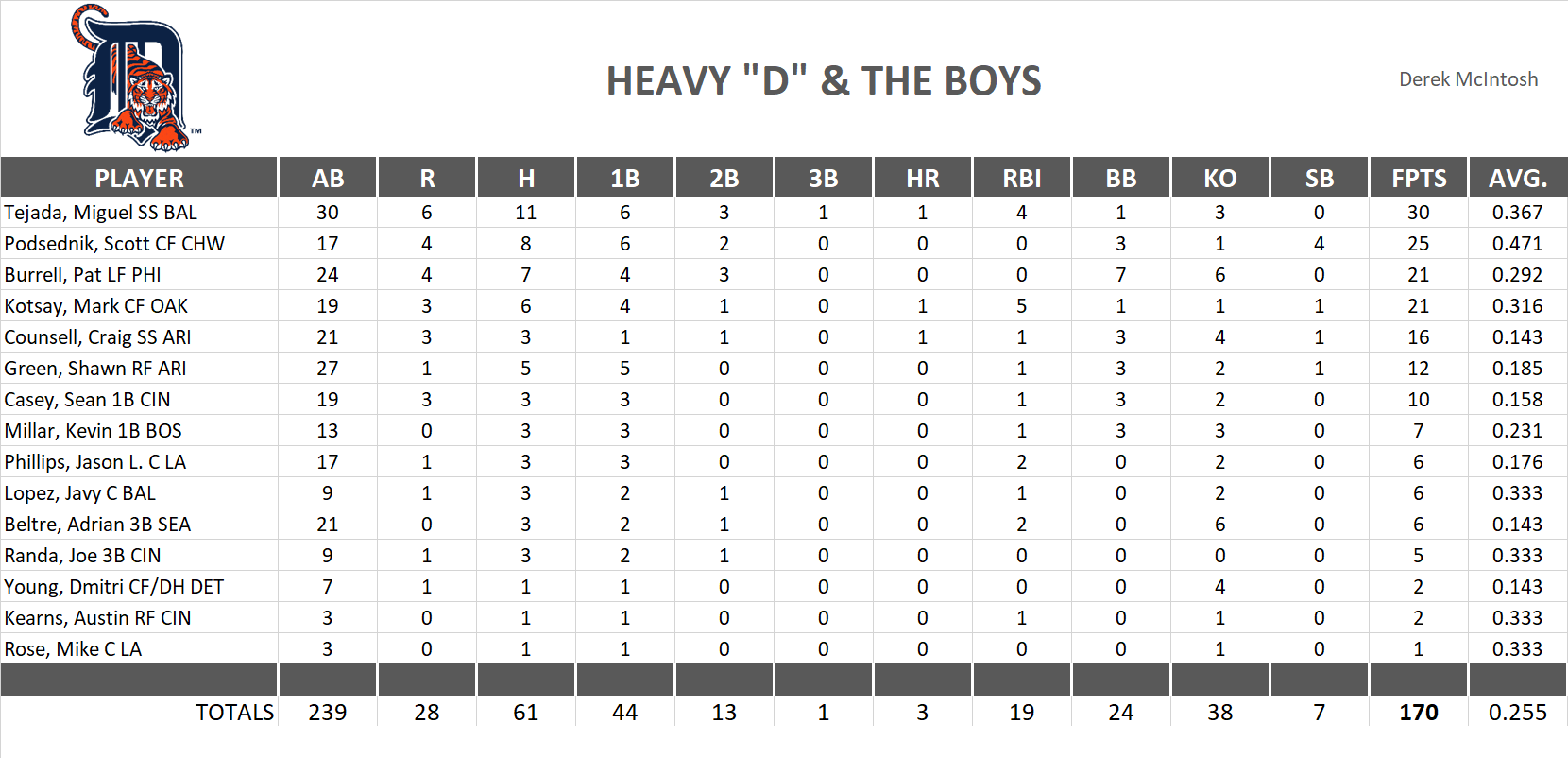 2005 Major League Baseball Pool Playoff Team Stats