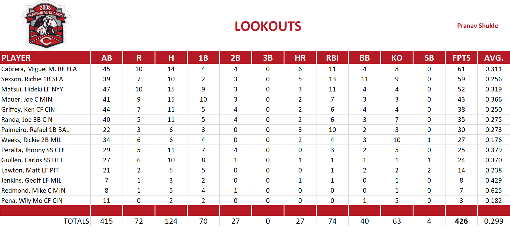 2005 Major League Baseball Pool Playoff Team Stats