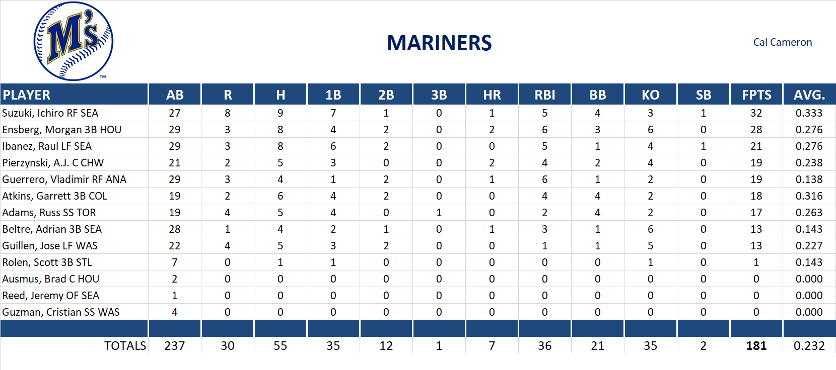 2005 Major League Baseball Pool Playoff Team Stats