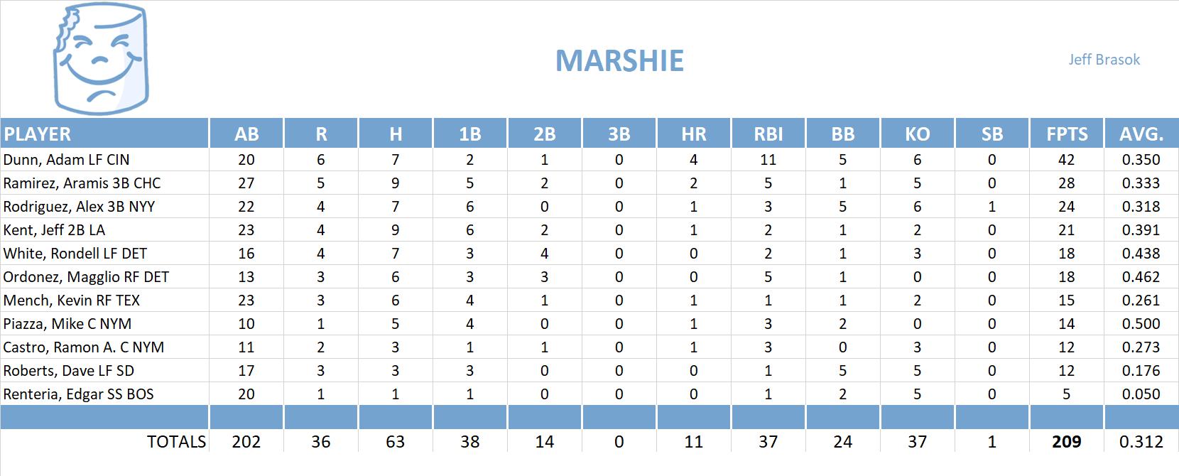 2005 Major League Baseball Pool Playoff Team Stats