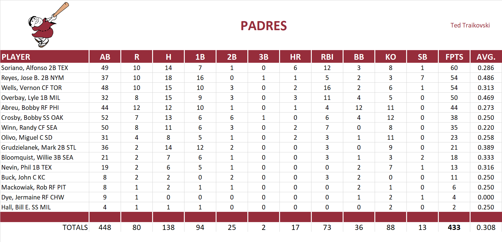 2005 Major League Baseball Pool Playoff Team Stats