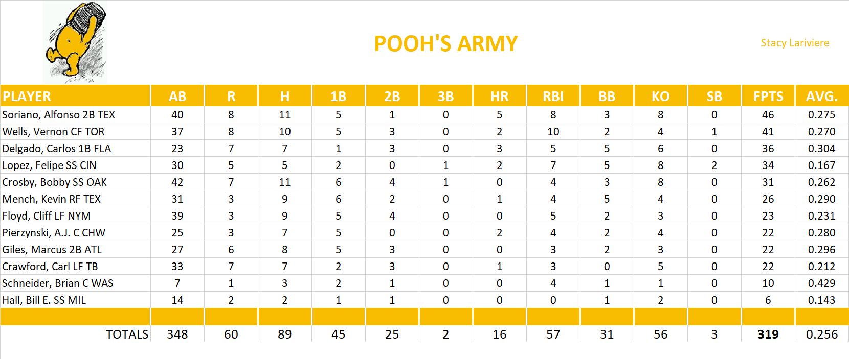2005 Major League Baseball Pool Playoff Team Stats