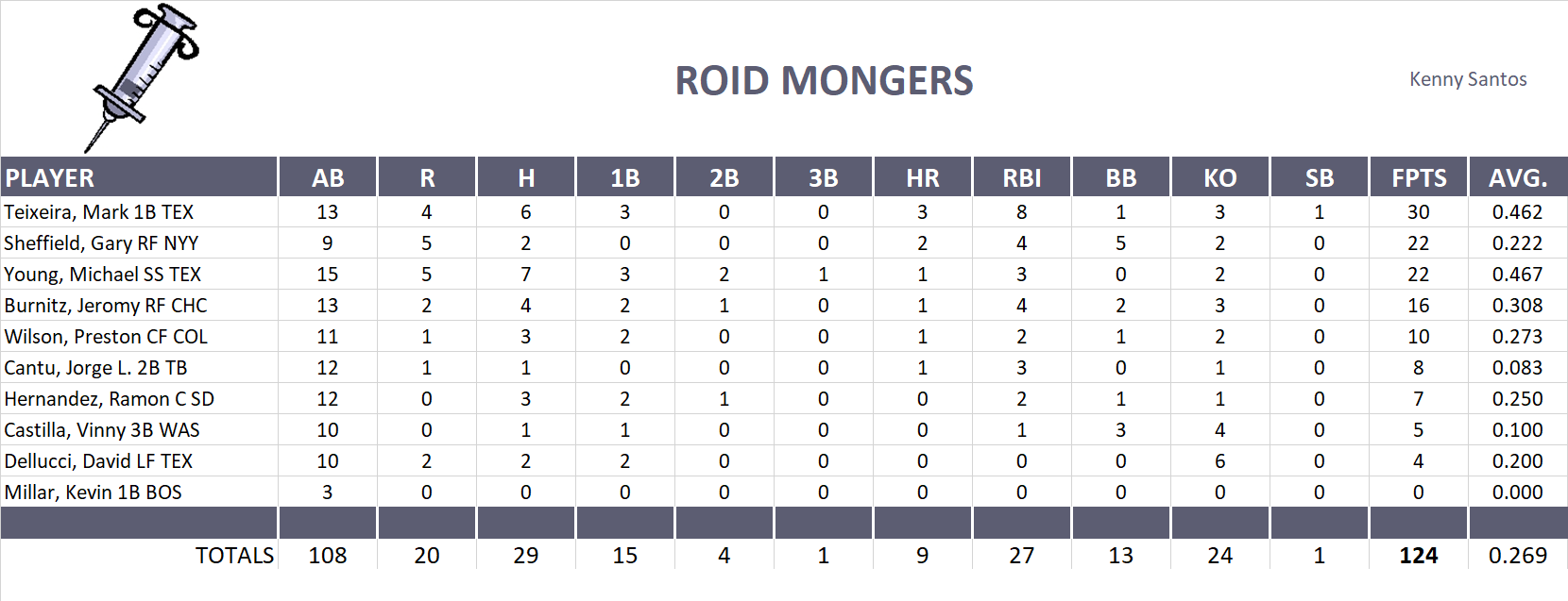 2005 Major League Baseball Pool Playoff Team Stats