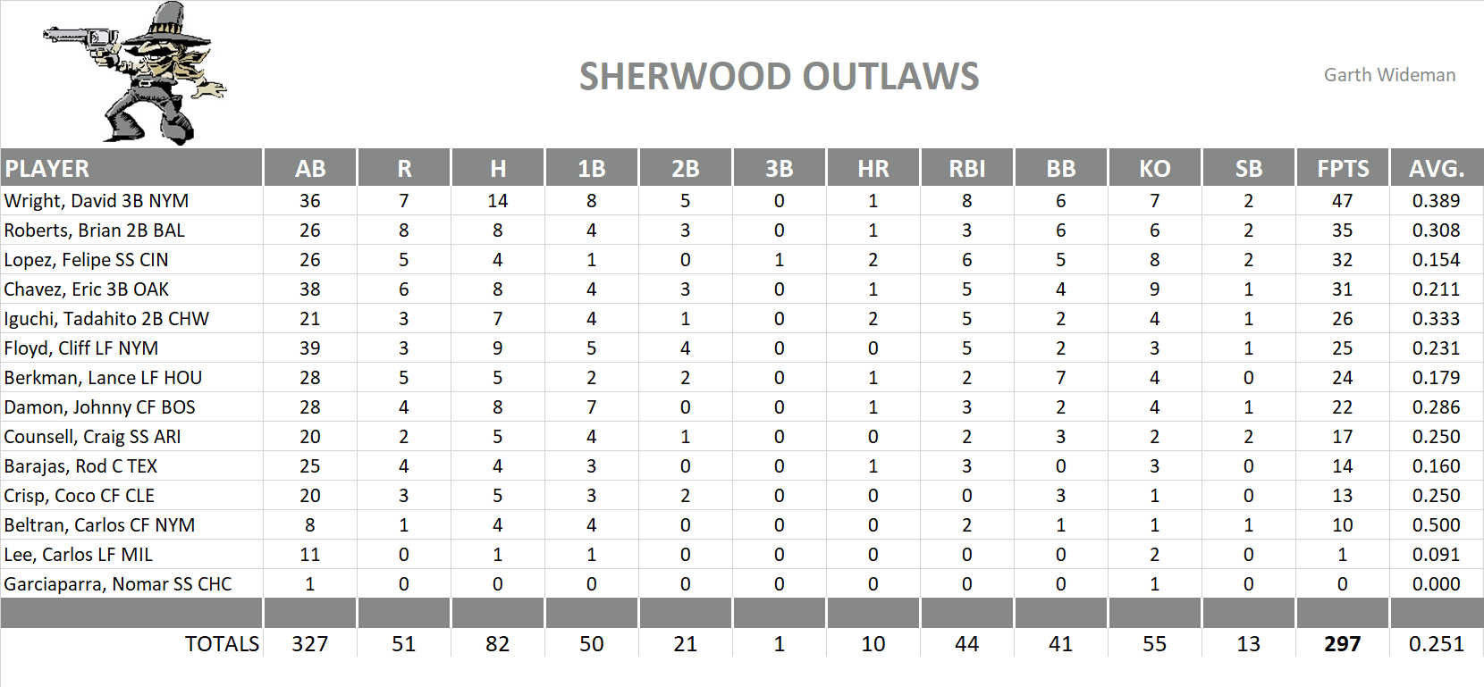 2005 Major League Baseball Pool Playoff Team Stats