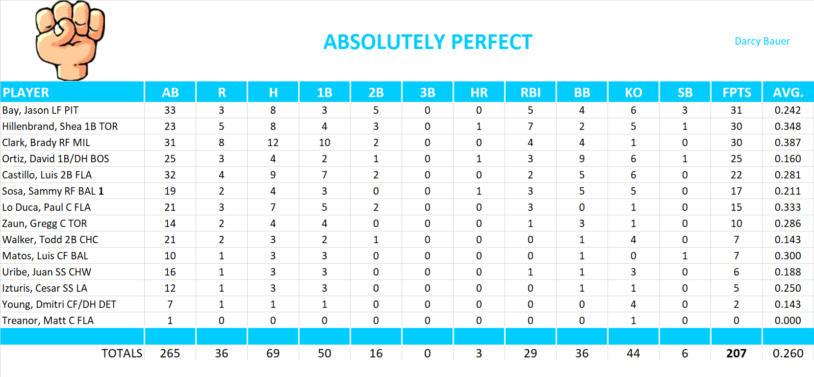 2005 Major League Baseball Pool Playoff Team Stats