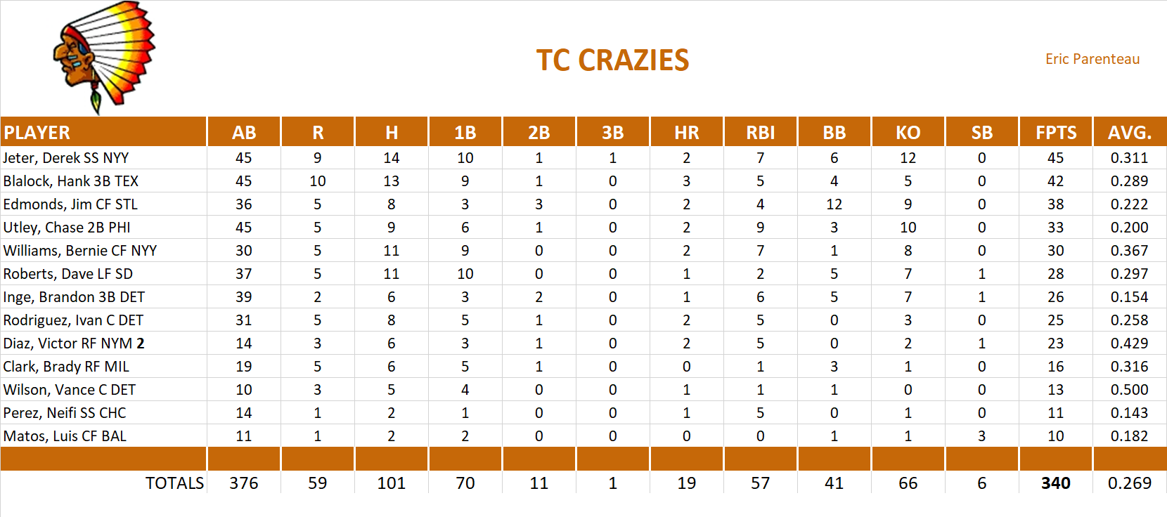 2005 Major League Baseball Pool Playoff Team Stats