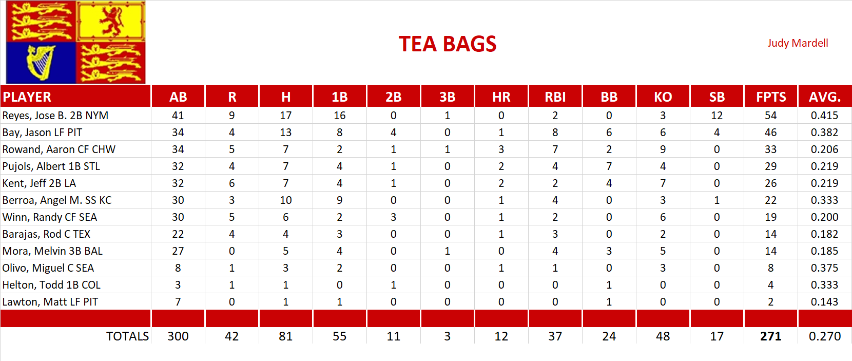 2005 Major League Baseball Pool Playoff Team Stats