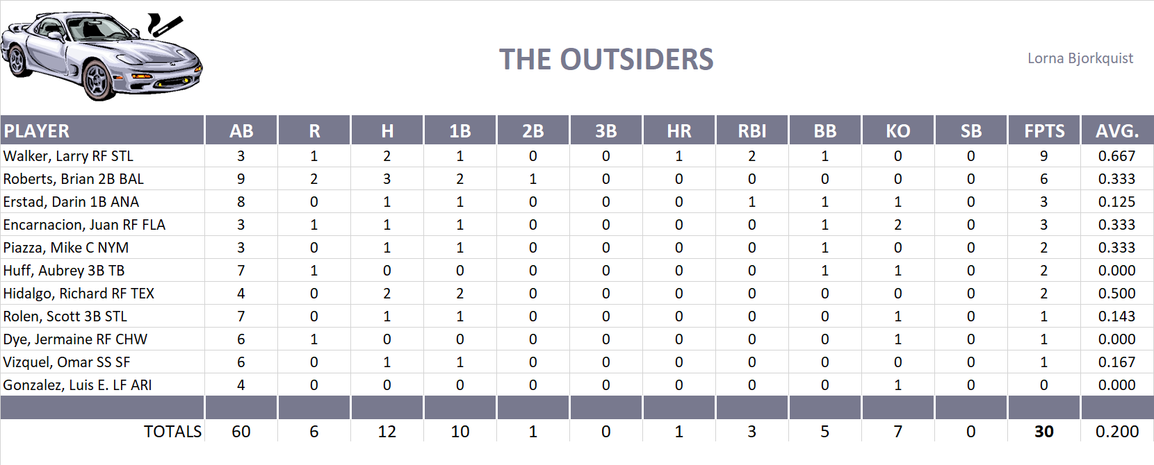 2005 Major League Baseball Pool Playoff Team Stats