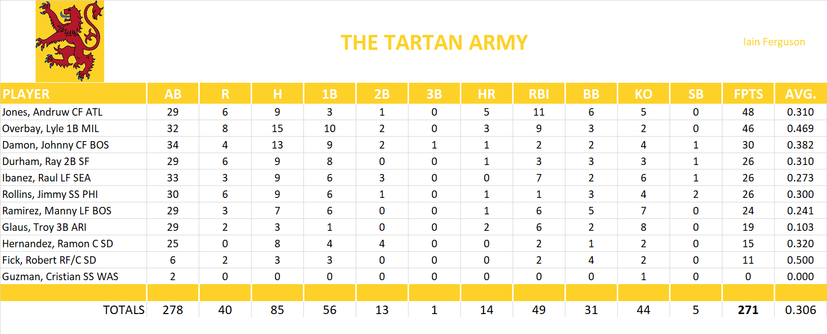 2005 Major League Baseball Pool Playoff Team Stats