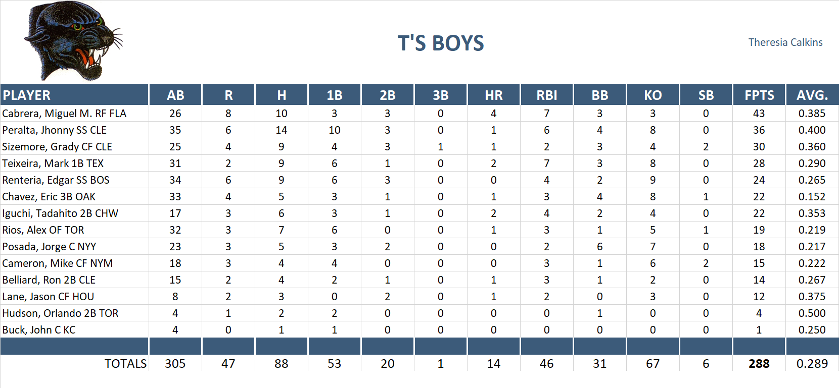 2005 Major League Baseball Pool Playoff Team Stats