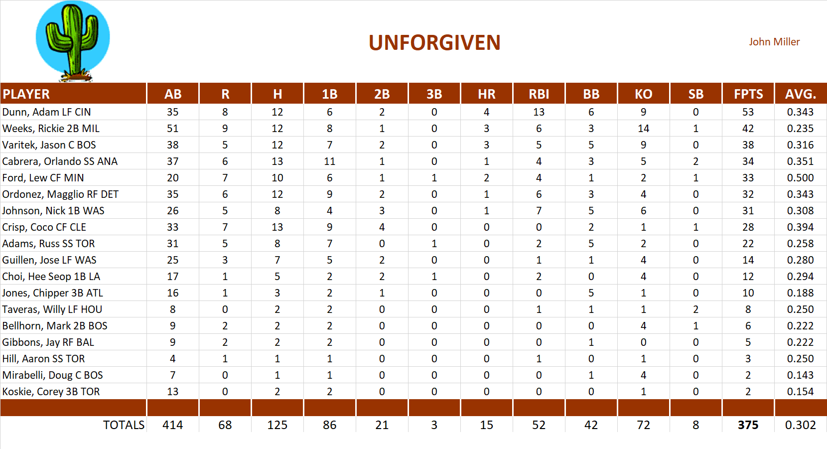 2005 Major League Baseball Pool Playoff Team Stats