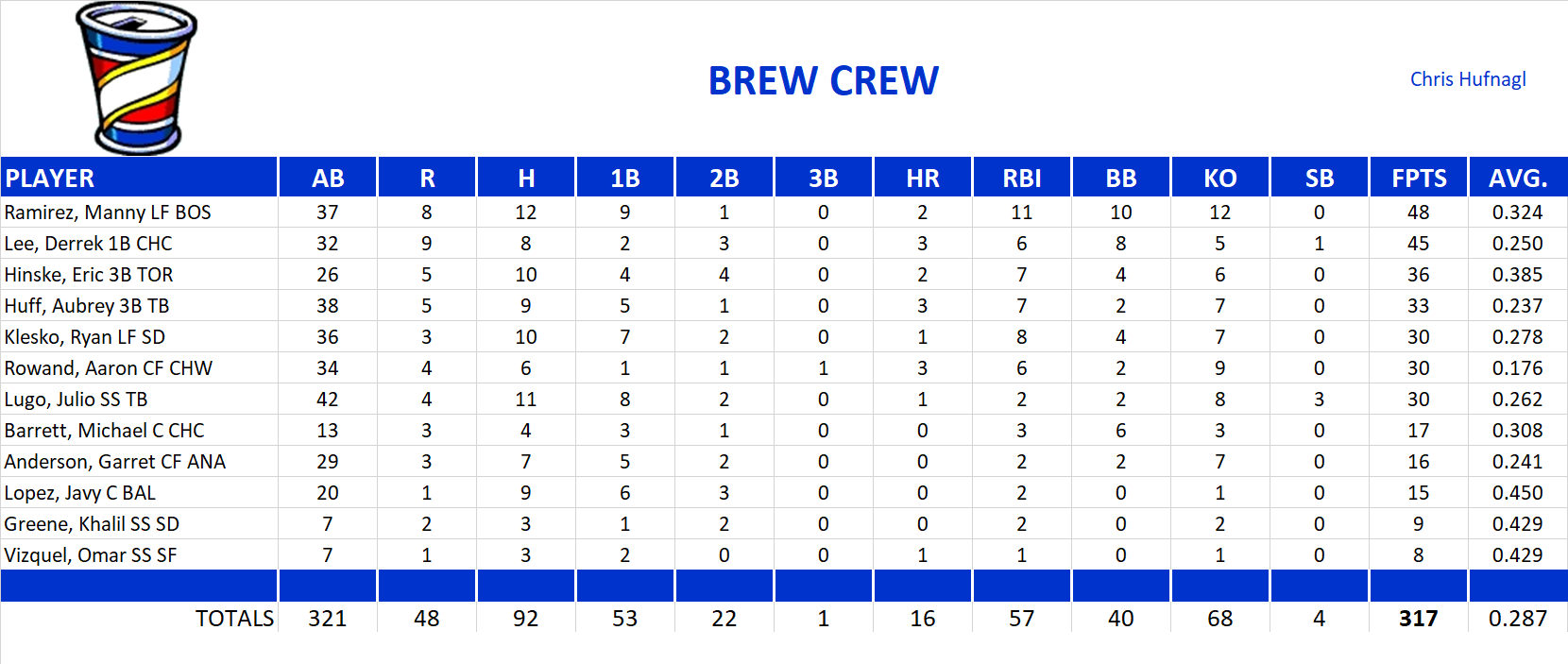 2005 Major League Baseball Pool Playoff Team Stats