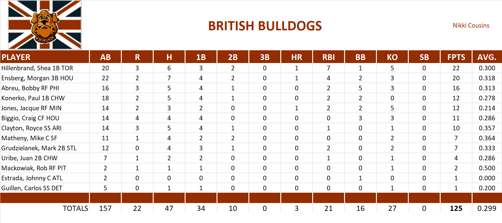 2005 Major League Baseball Pool Playoff Team Stats