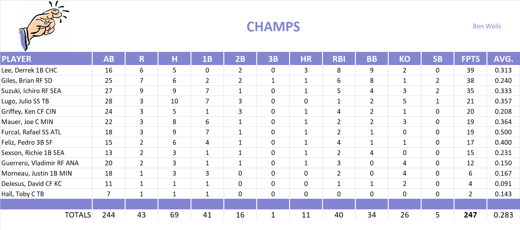 2005 Major League Baseball Pool Playoff Team Stats