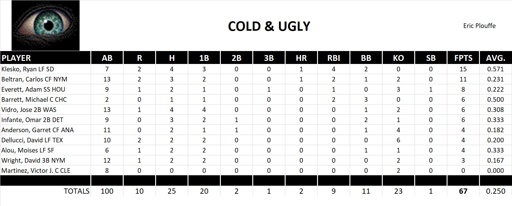 2005 Major League Baseball Pool Playoff Team Stats