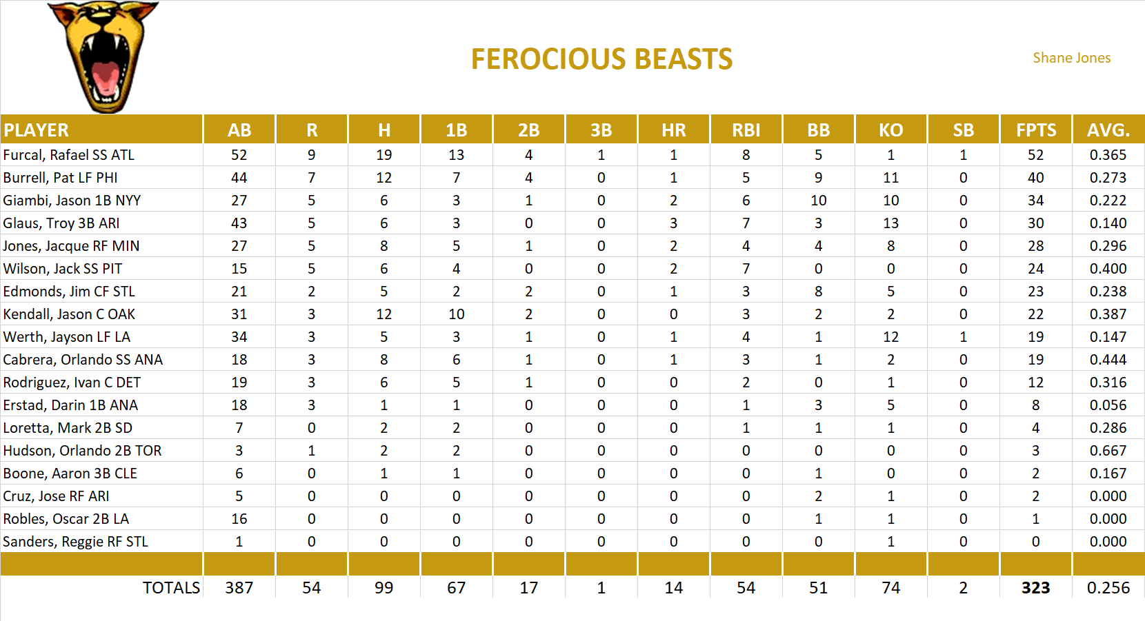 2005 Major League Baseball Pool Playoff Team Stats