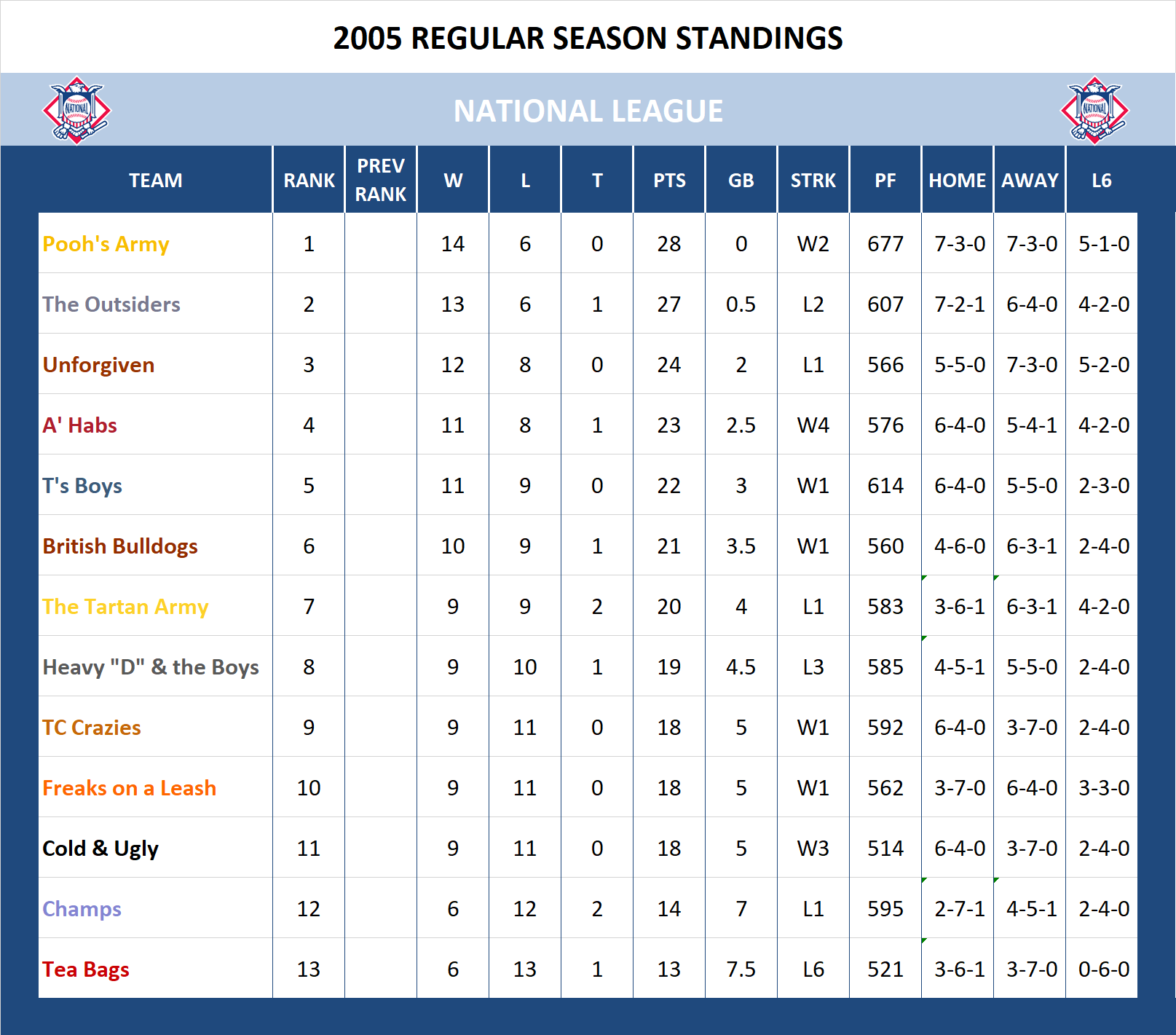 2005 National League Standings