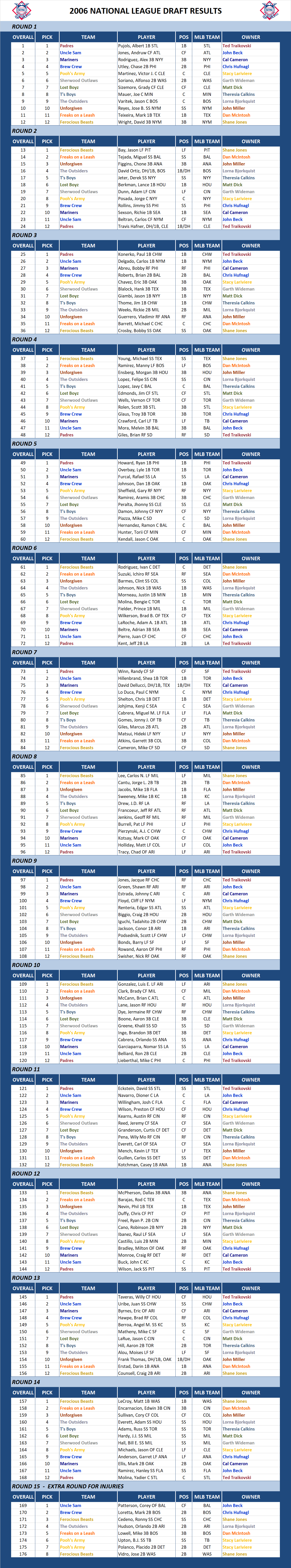 2006 Major league Baseball Draft Results