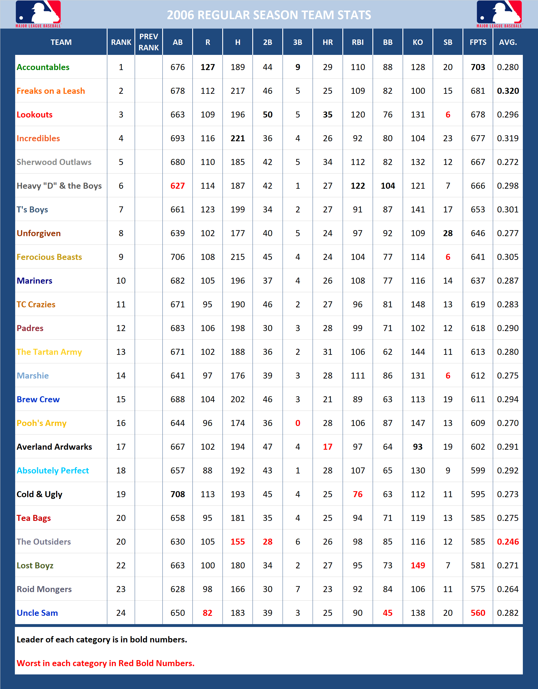 2006 Major League Baseball Pool Season Stats