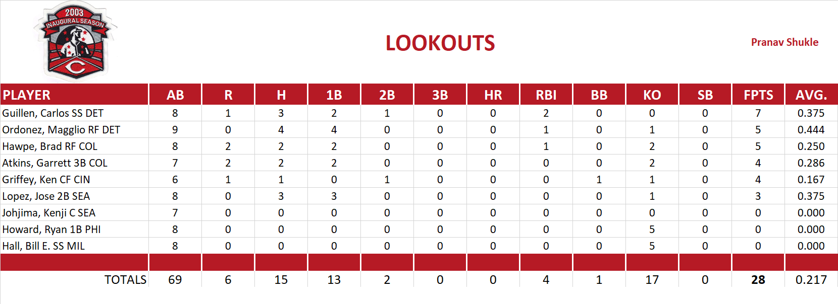 2006 Major League Baseball Pool Playoff Team Stats