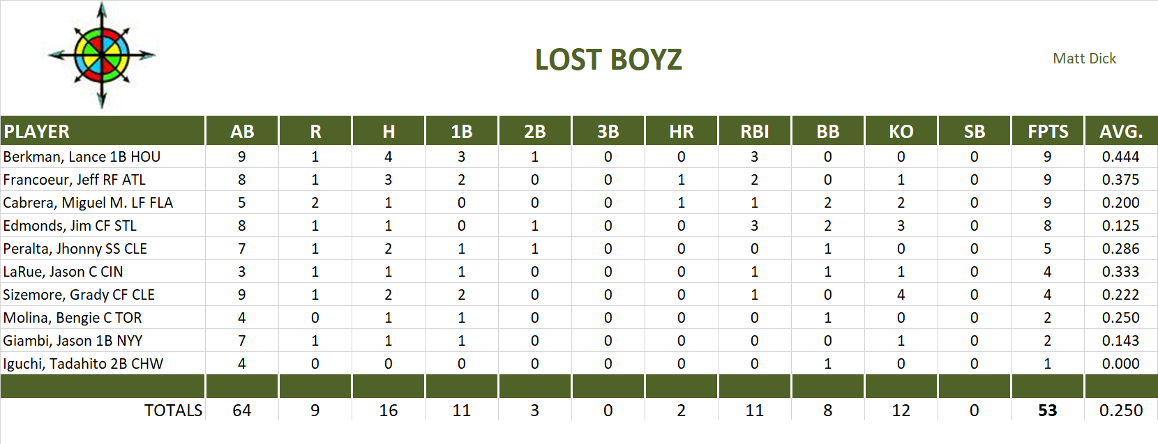 2006 Major League Baseball Pool Playoff Team Stats
