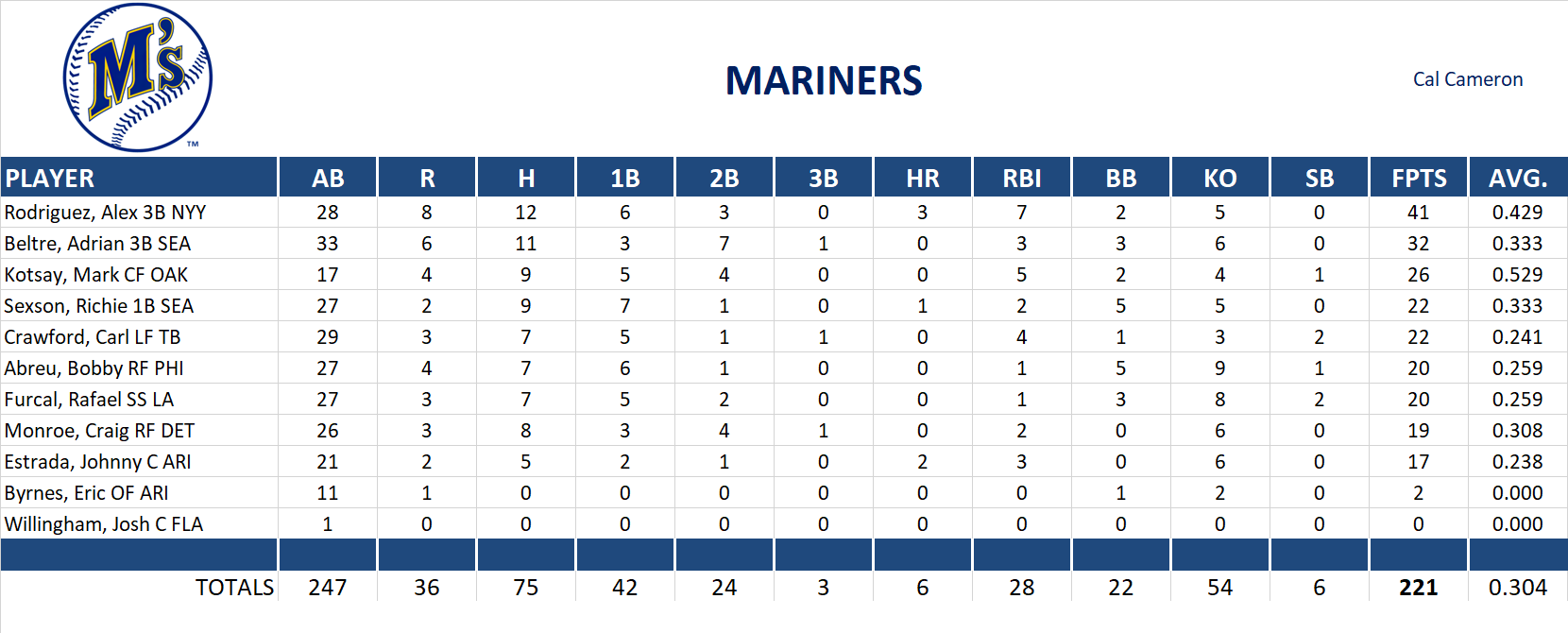 2006 Major League Baseball Pool Playoff Team Stats