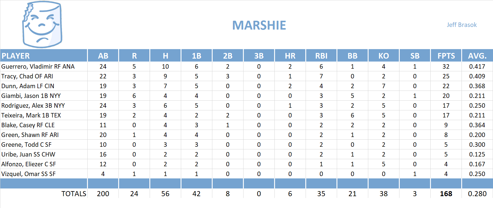 2006 Major League Baseball Pool Playoff Team Stats