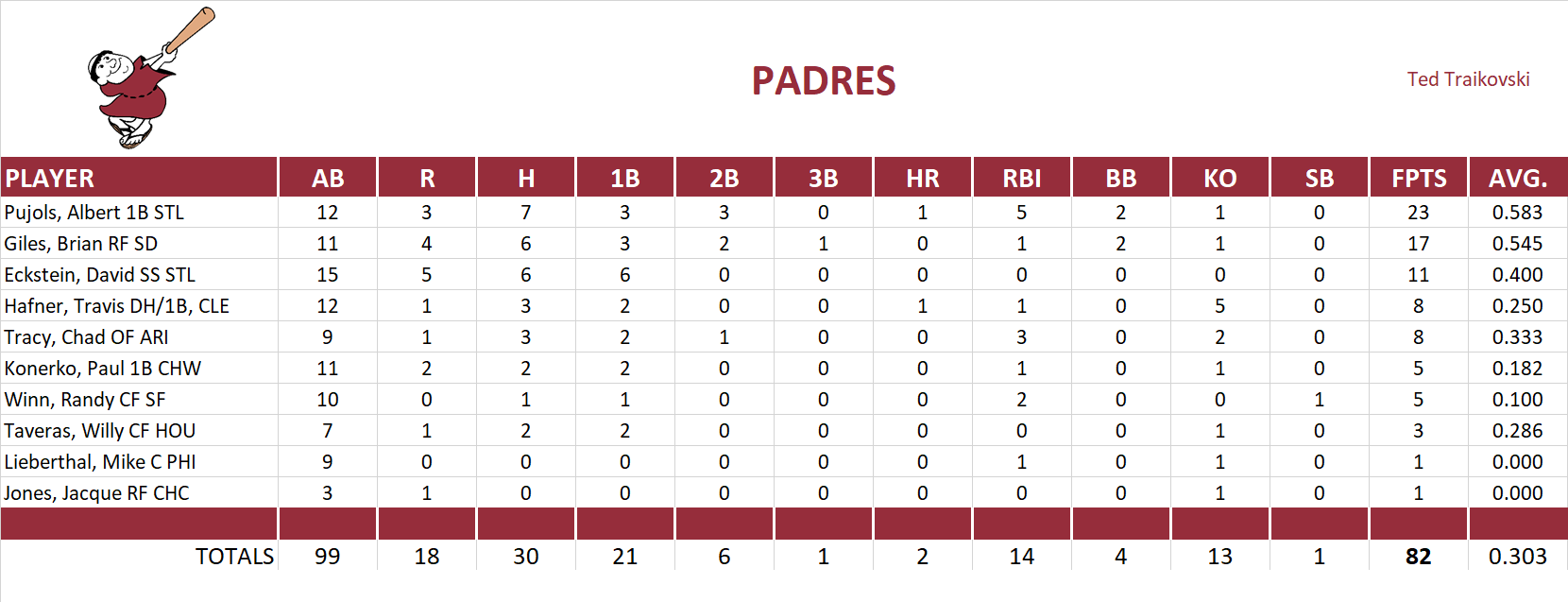 2006 Major League Baseball Pool Playoff Team Stats