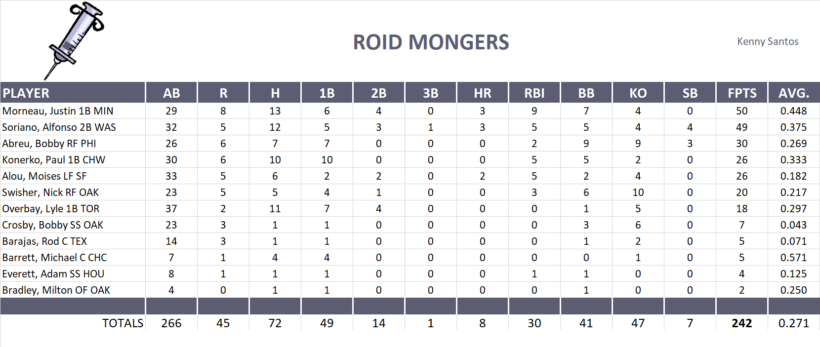 2006 Major League Baseball Pool Playoff Team Stats