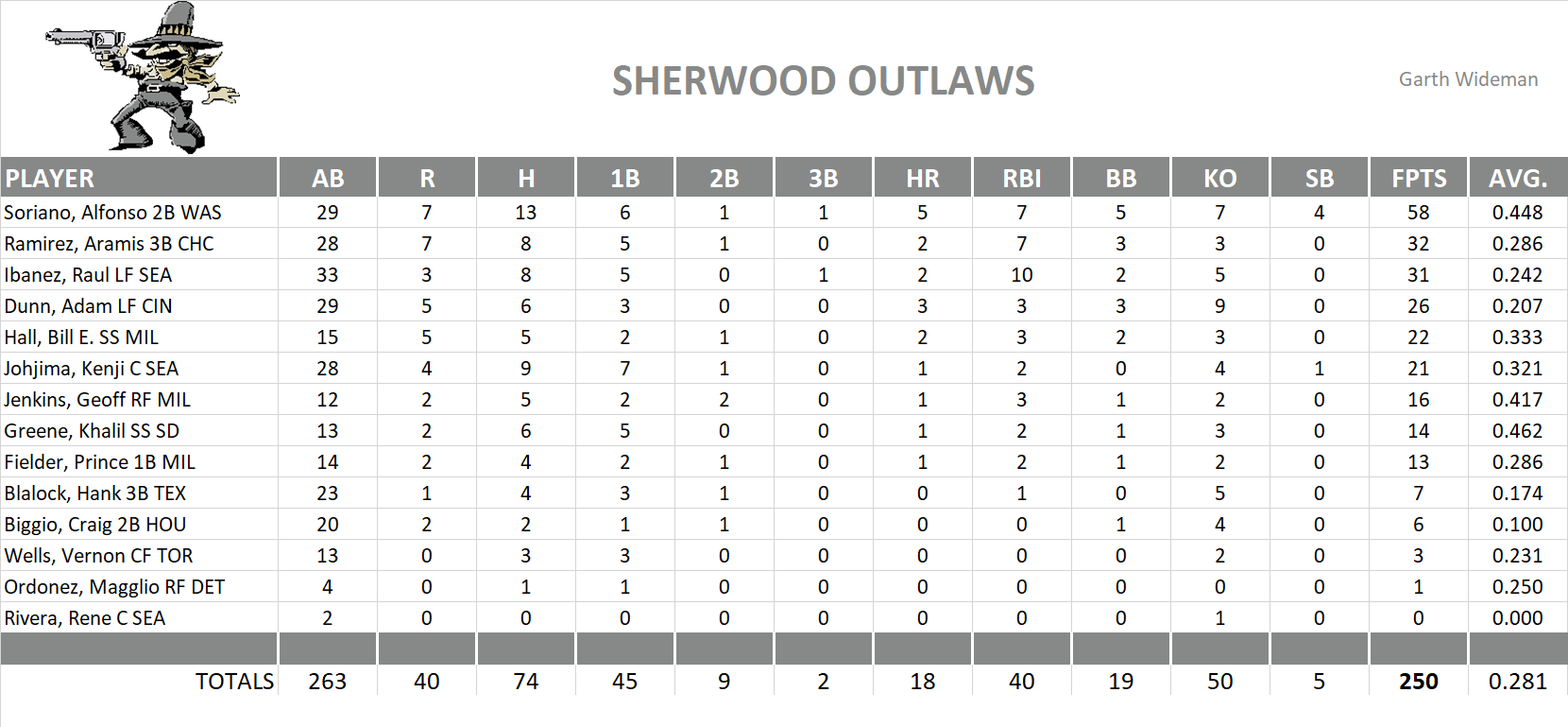 2006 Major League Baseball Pool Playoff Team Stats