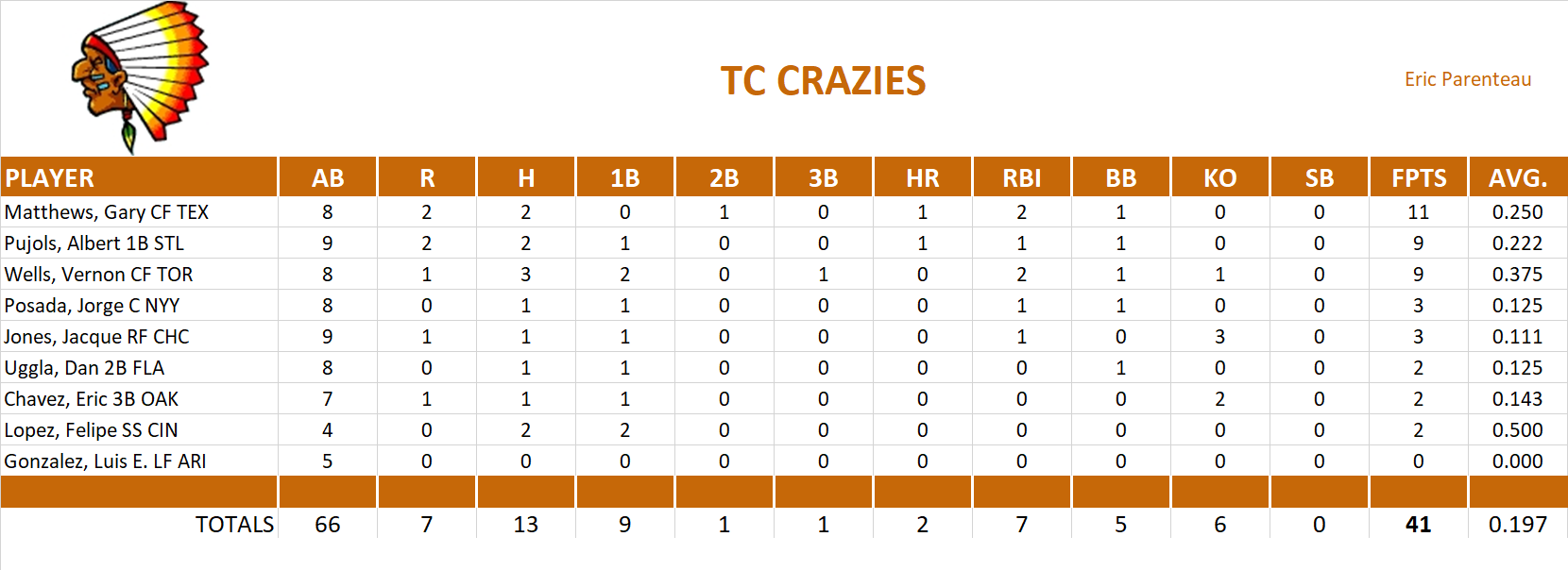 2006 Major League Baseball Pool Playoff Team Stats