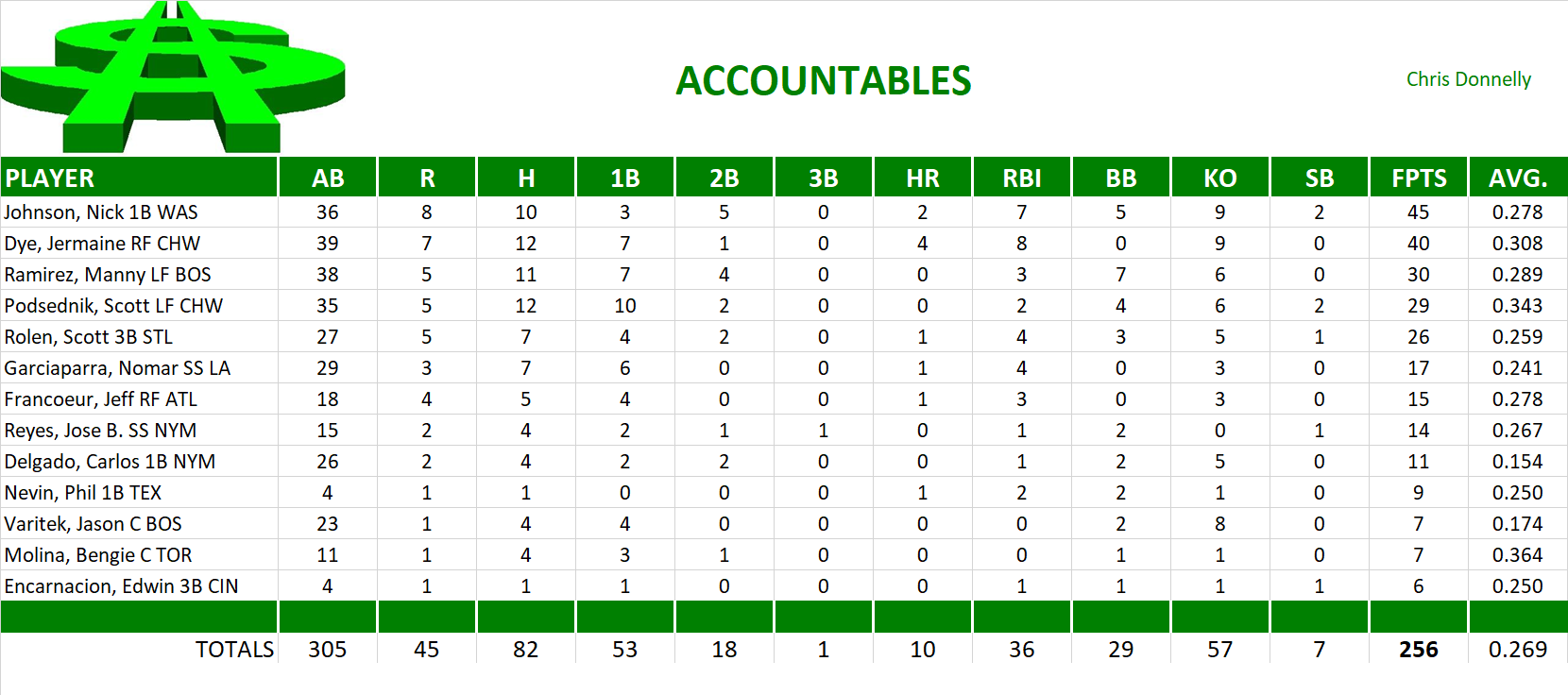2006 Major League Baseball Pool Playoff Team Stats