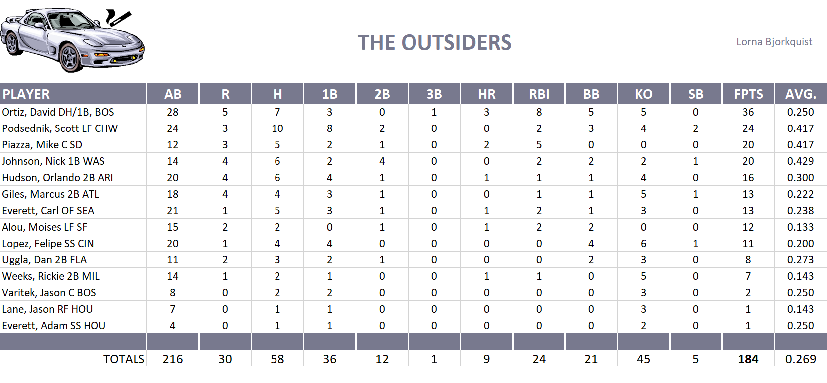 2006 Major League Baseball Pool Playoff Team Stats