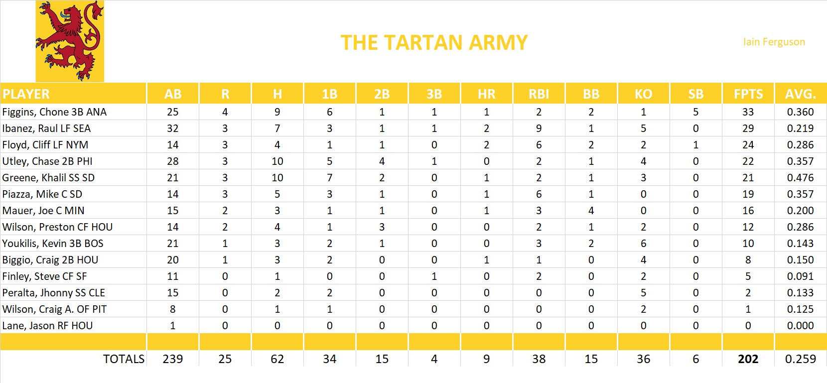 2006 Major League Baseball Pool Playoff Team Stats