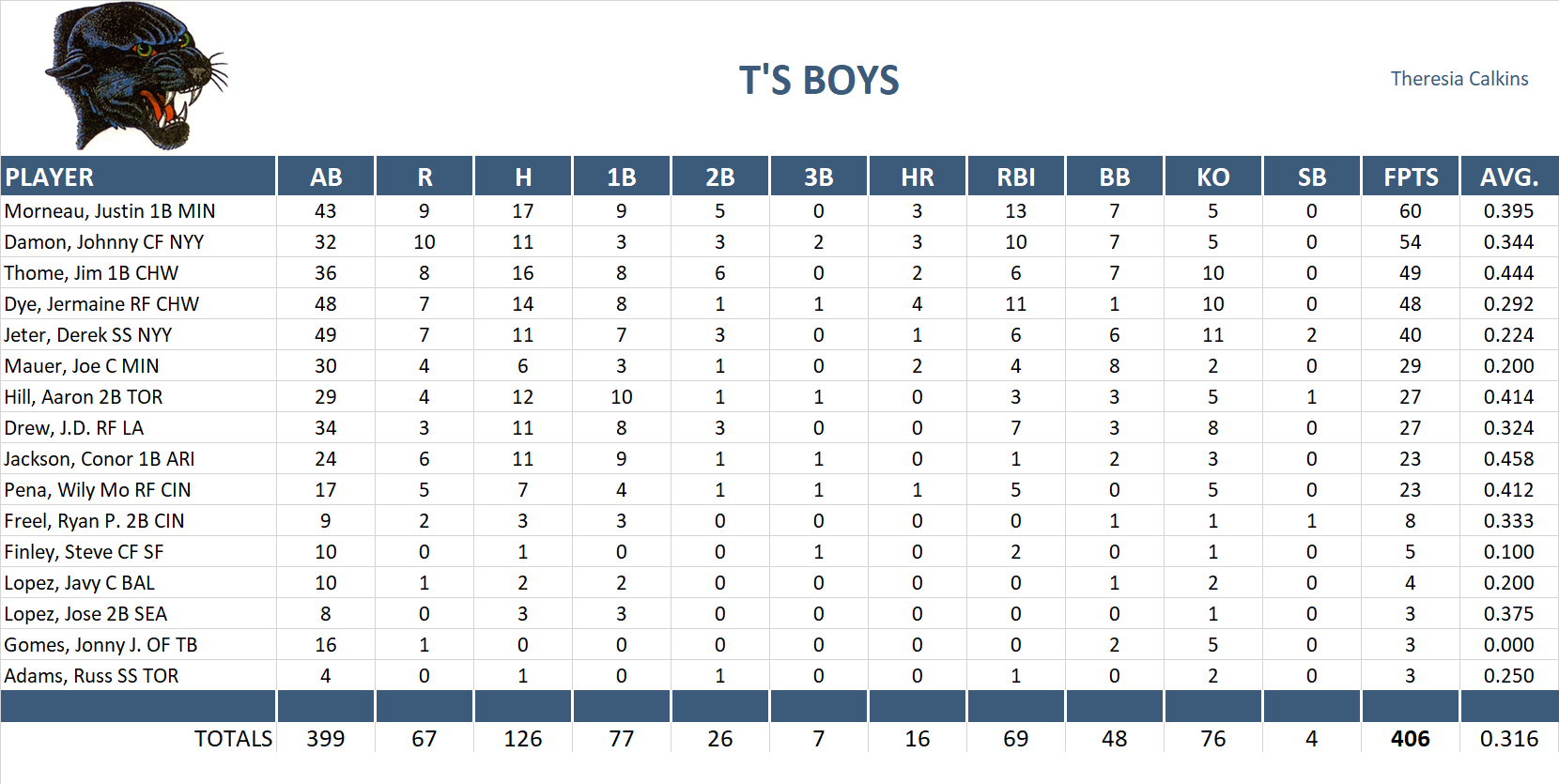 2006 Major League Baseball Pool Playoff Team Stats