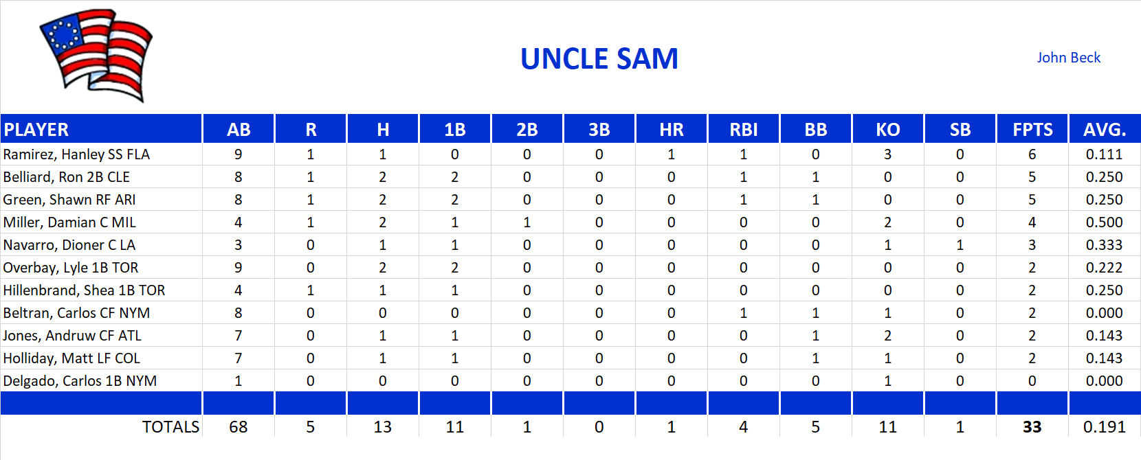 2006 Major League Baseball Pool Playoff Team Stats