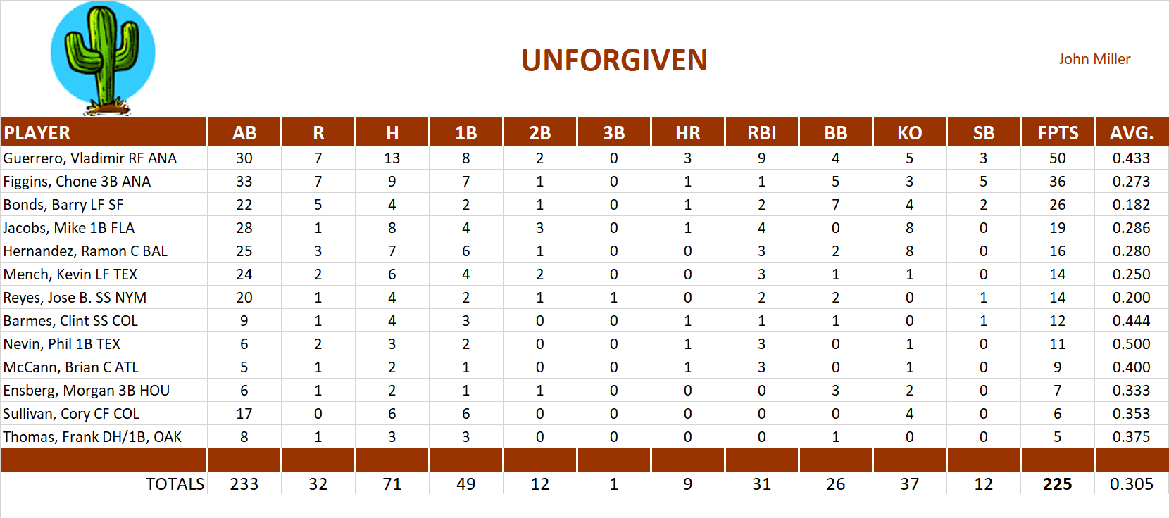 2006 Major League Baseball Pool Playoff Team Stats