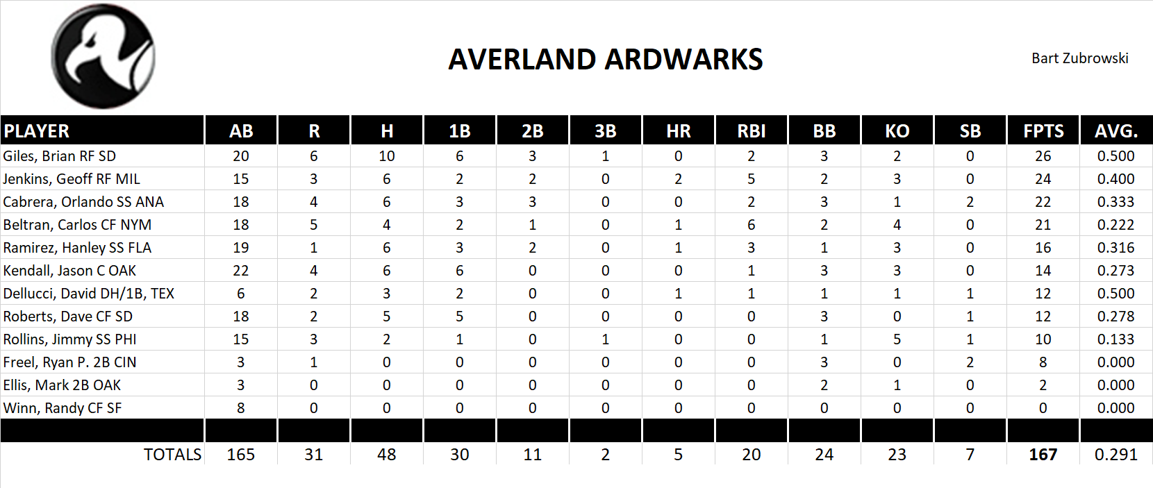 2006 Major League Baseball Pool Playoff Team Stats