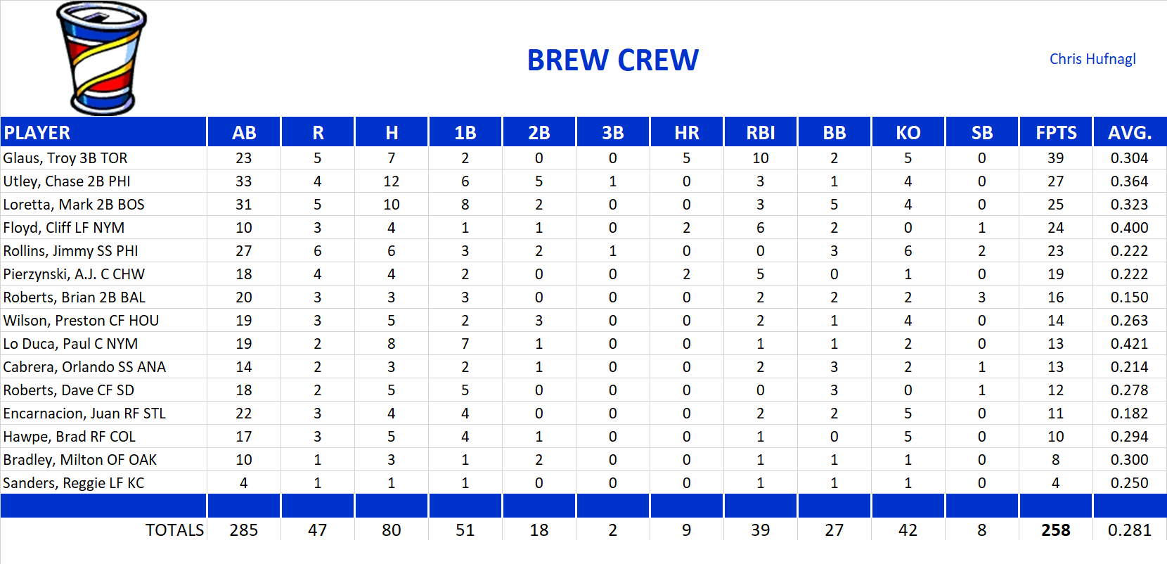 2006 Major League Baseball Pool Playoff Team Stats