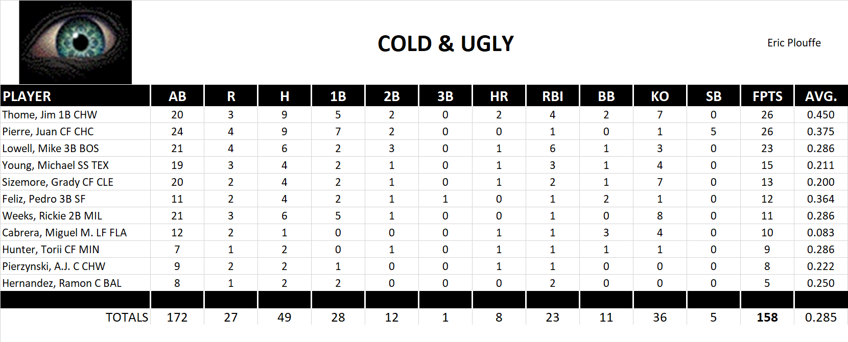 2006 Major League Baseball Pool Playoff Team Stats