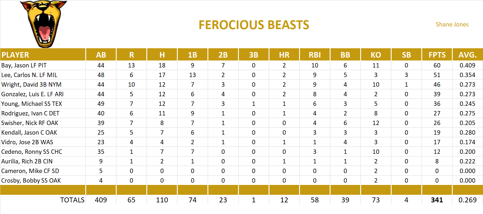 2006 Major League Baseball Pool Playoff Team Stats