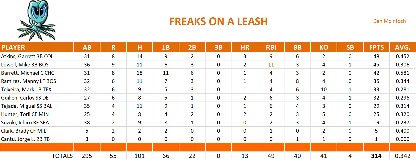 2006 Major League Baseball Pool Playoff Team Stats