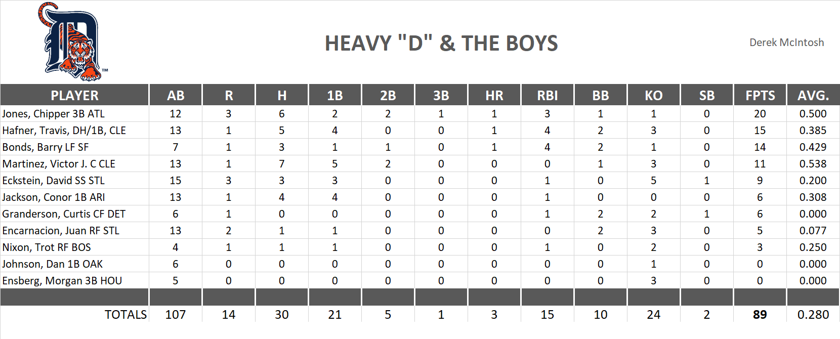 2006 Major League Baseball Pool Playoff Team Stats