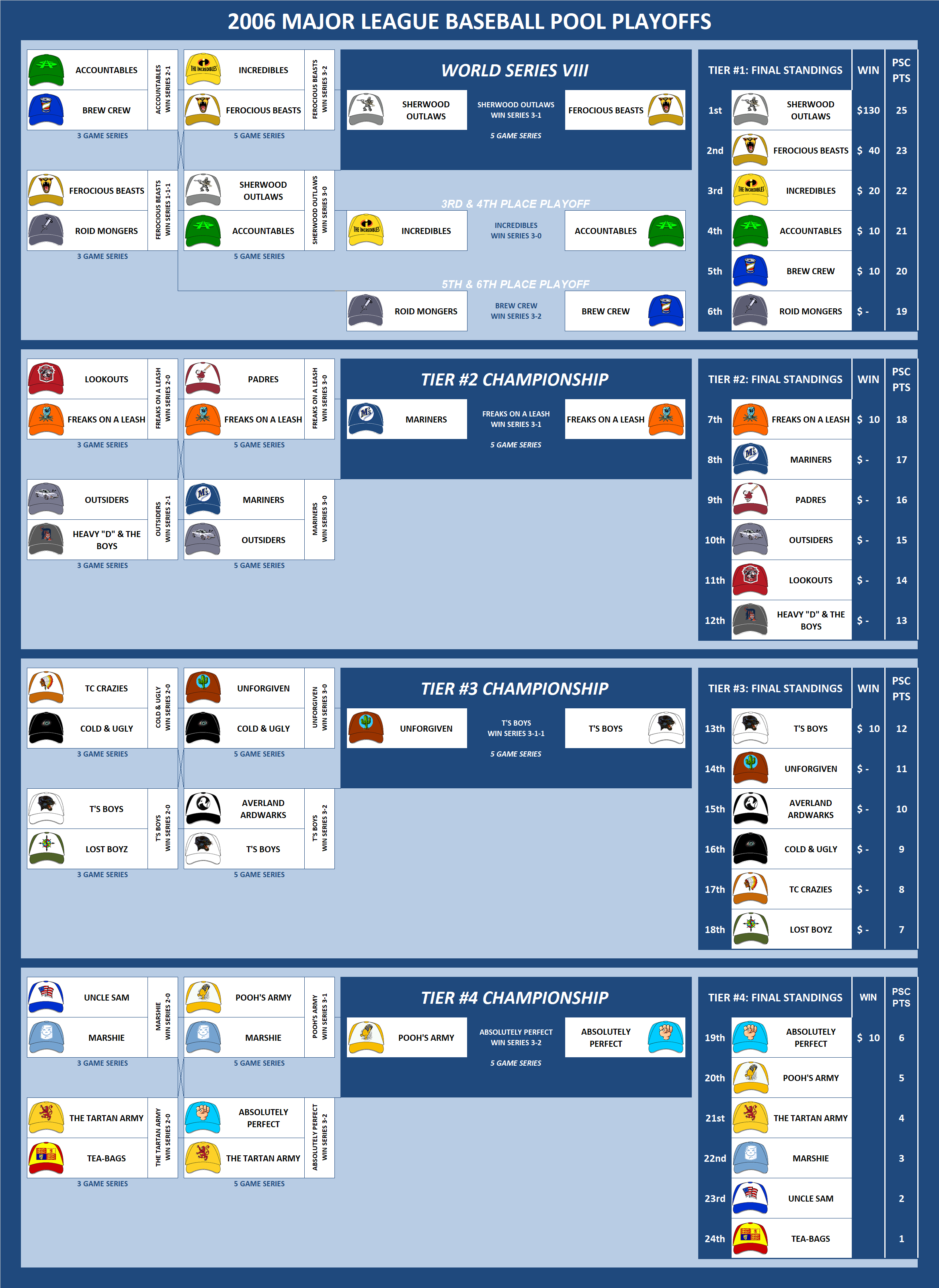 2006 Major League Baseball Pool Playoffs