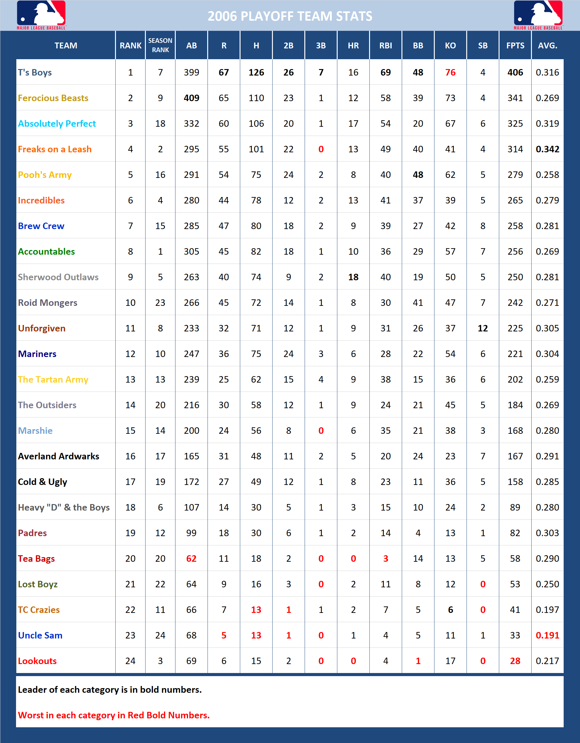 2006 Major League Baseball Pool Playoff Stats