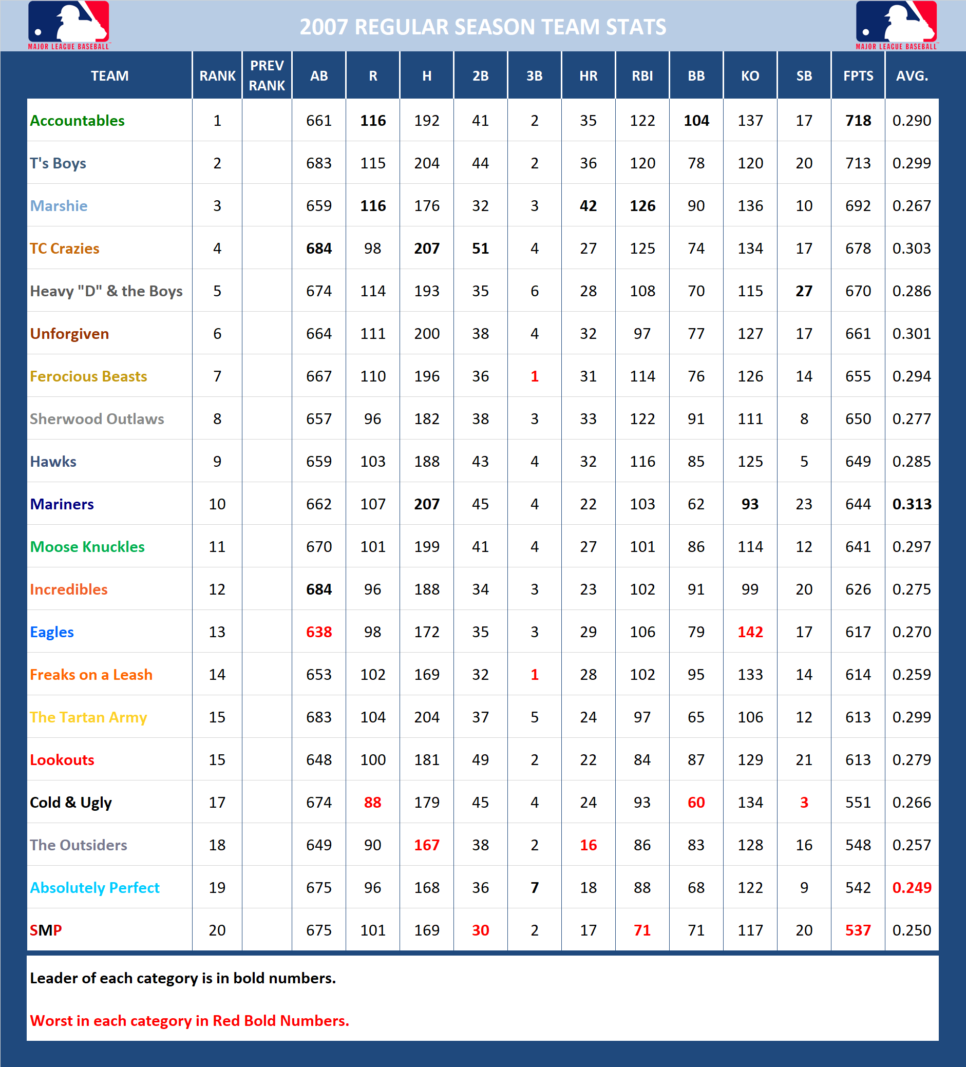 2007 Major League Baseball Pool Season Stats