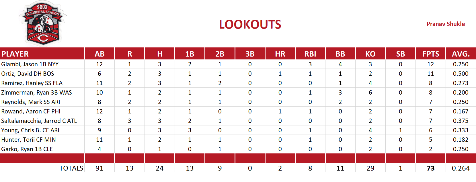 2007 Major League Baseball Pool Playoff Team Stats